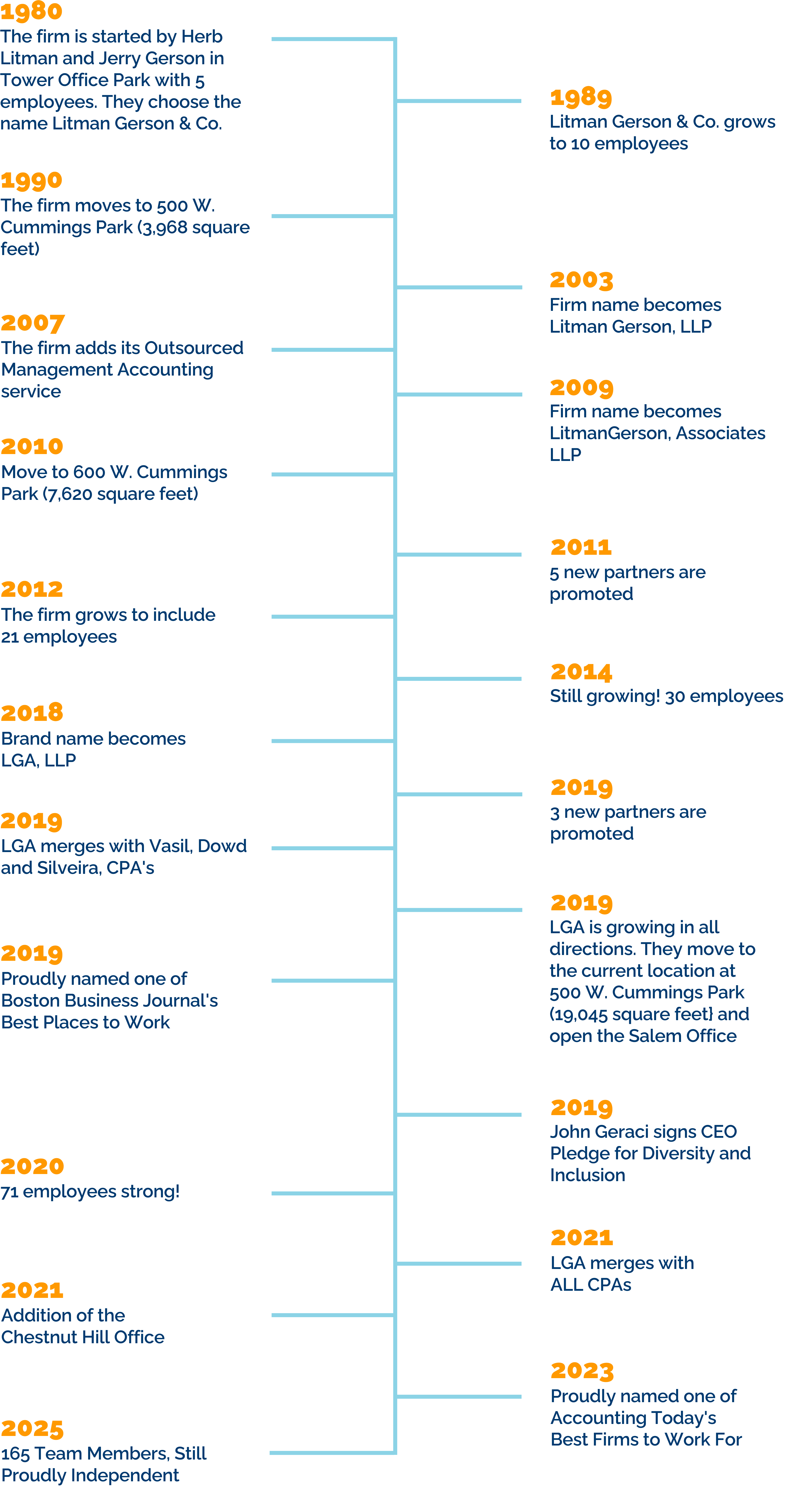 History of LGA